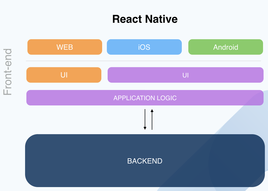 React Native 5 key advantages