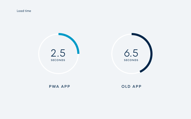 Loading time PWA