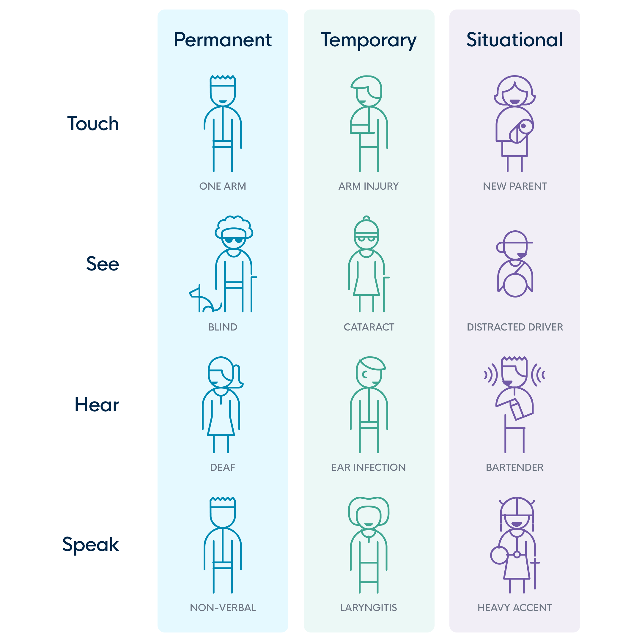 Other than permanent impairment, we have temporary and situational impairments. For touch this can be; Permanent; one arm. Temporary; arm injury. Situational; new parent