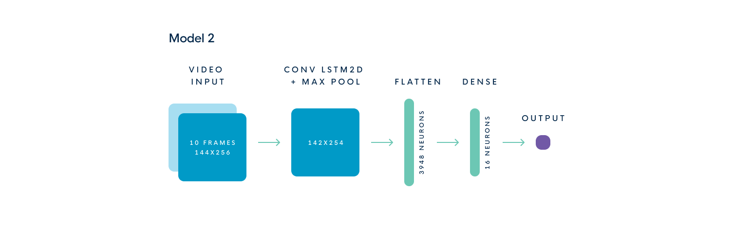 machine learning POC ML