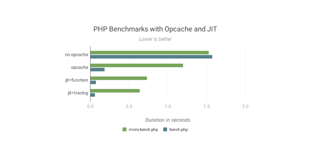 php benchmarks jit