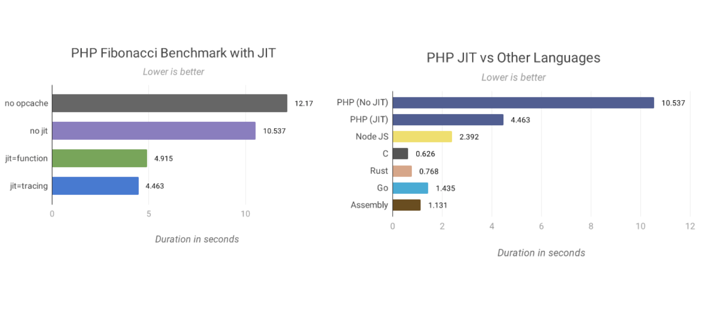 php benchmarks jit