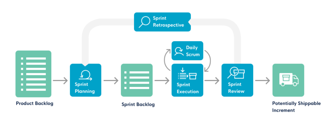 Scrum way of working