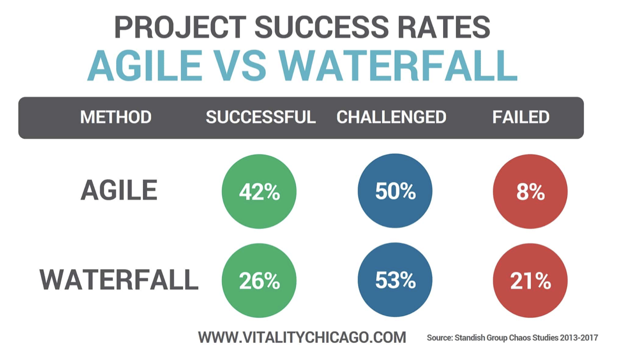 Agile methodology vs waterfall