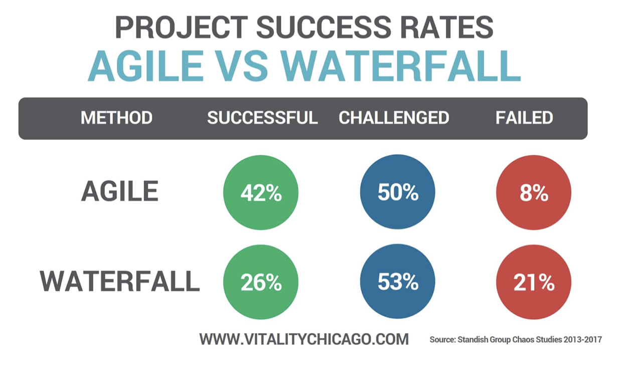 Successful method. Agile vs Waterfall. Waterfall Agile. Success rate. Водопад против Agile.