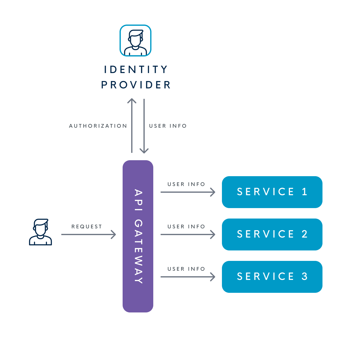 How we do API management to build backend systems icapps