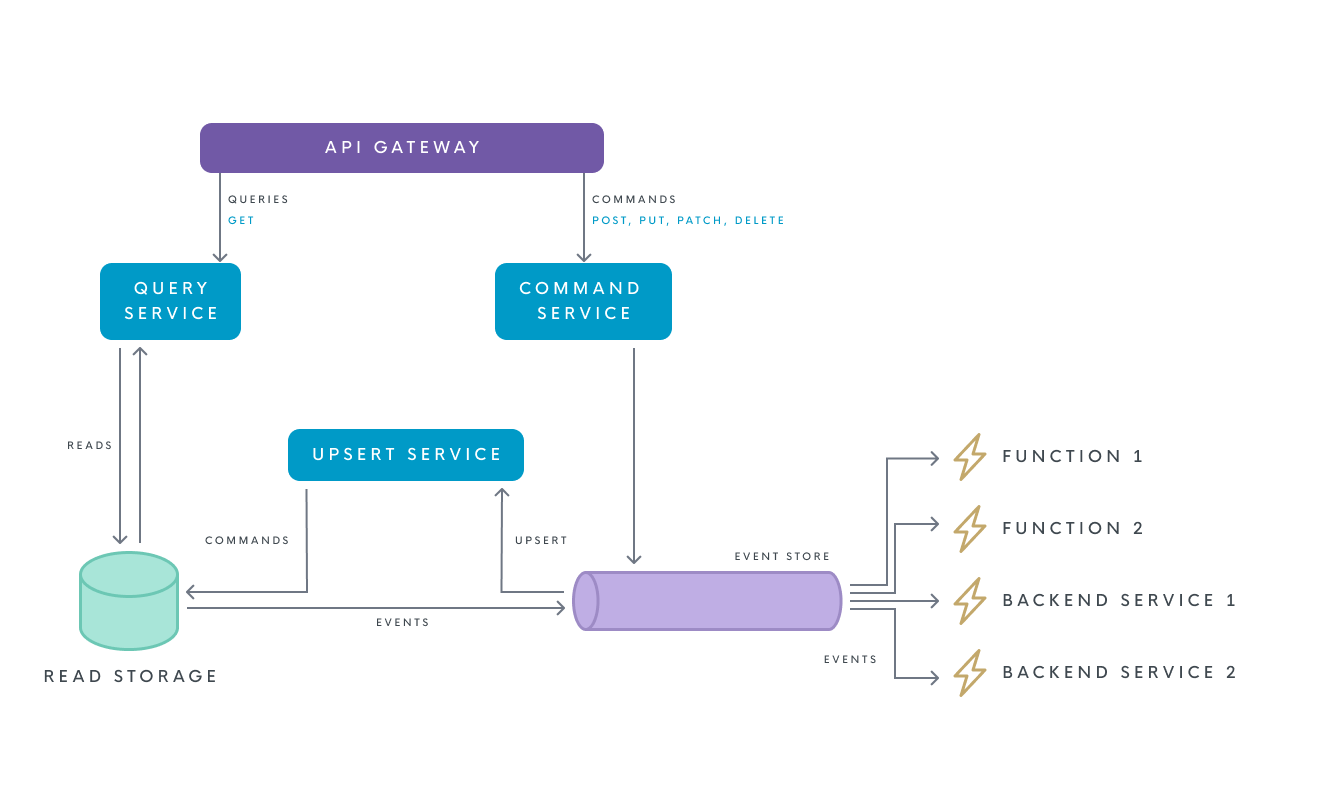 API gateway diagram